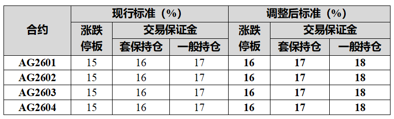 上期所调整白银期货保证金_现货白银交易市场分析_白银价格下跌