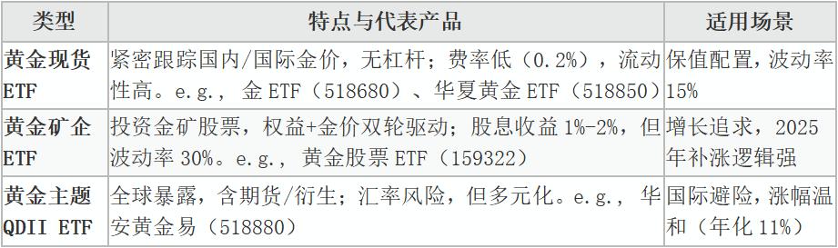 黄金ETF投资策略_金ETF（518680）分析_伦敦金开户条件